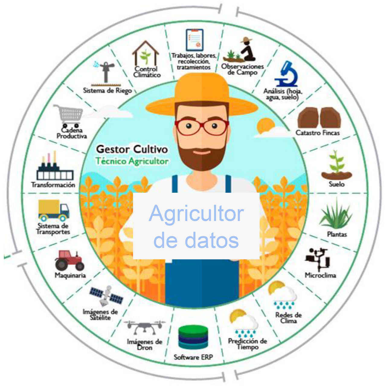 Agricultor de datos Infografía