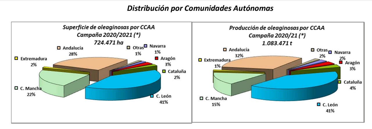 Gráficas de distribución por comunidades autónomas
