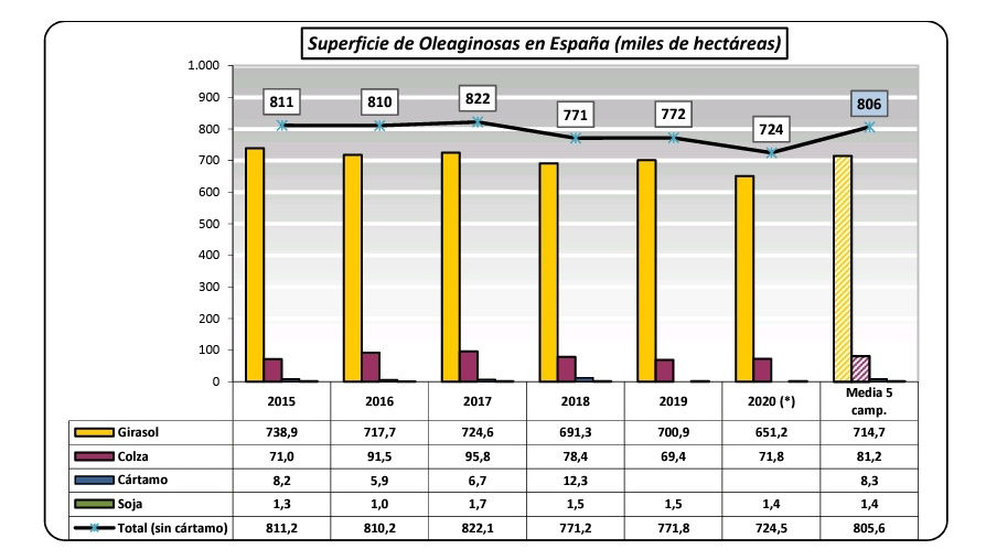 Gráfica de Superficie de oleaginosas en España