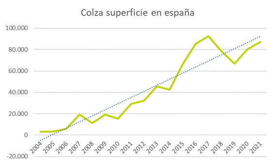 El despegue de la Colza- Gráfica 1