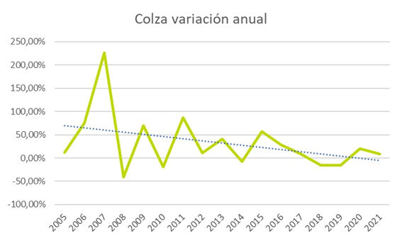 El despegue de la Colza- Gráfica 2