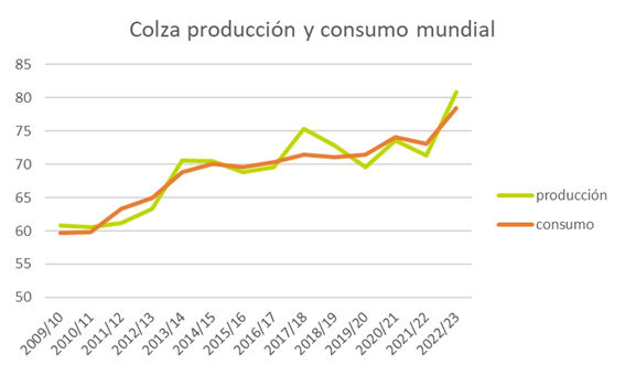 El despegue de la Colza- Gráfica 3