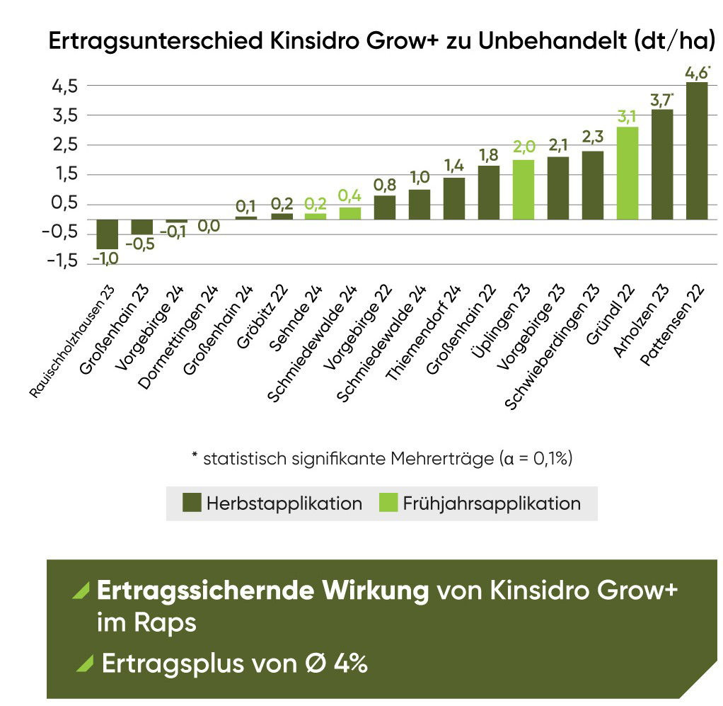 KinsidroGrow+_DE_2026_rapeseeds_1080x1920