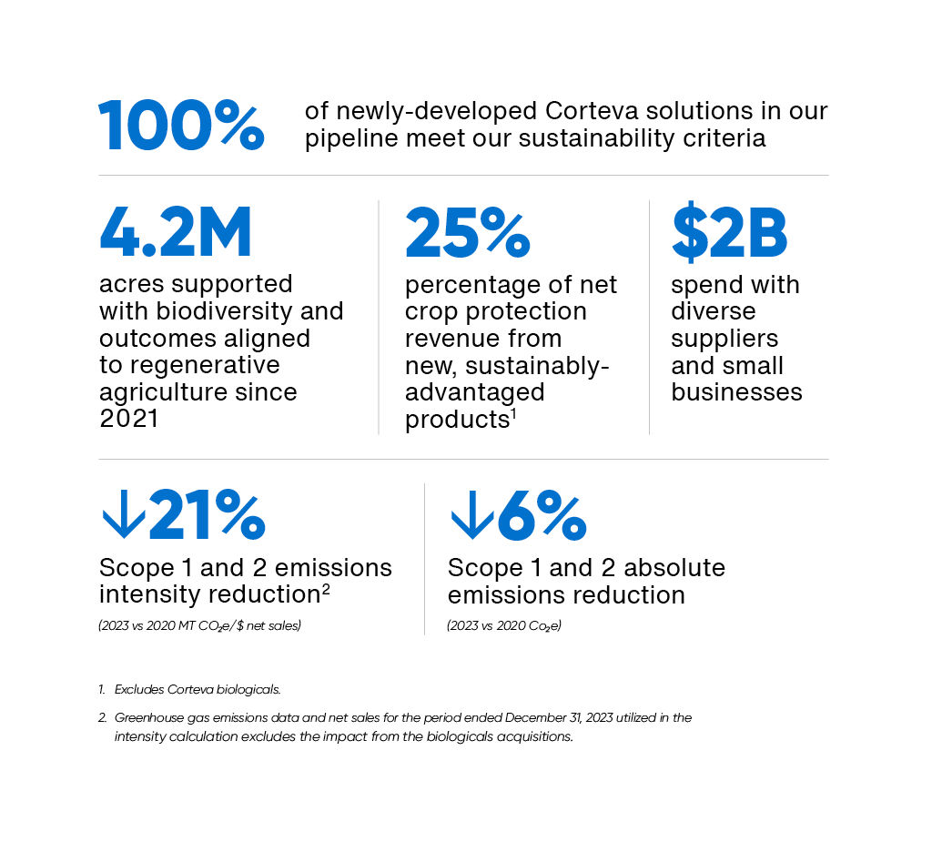 Infographic titled Sustainability_Performance_Highlights