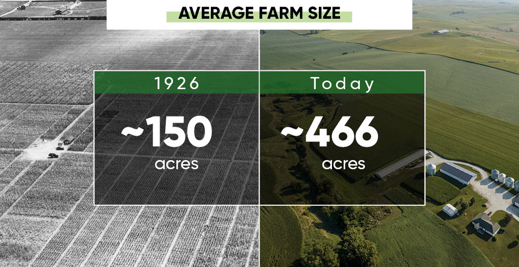 Average U.S. Farm Size - 1926 and Today