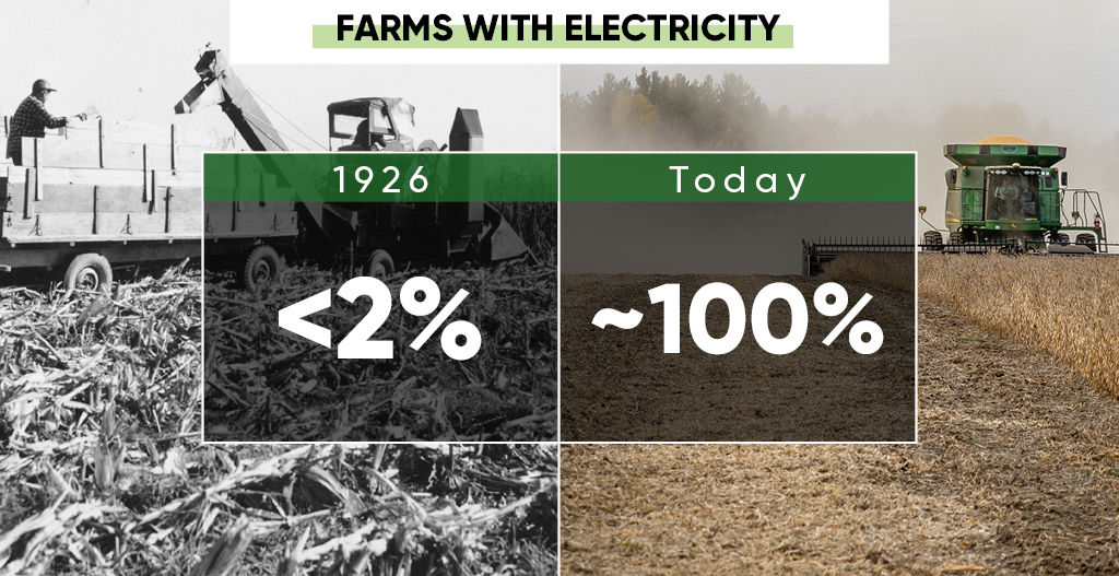 Percent of U.S. Farms with Electricity - 1926 and Today