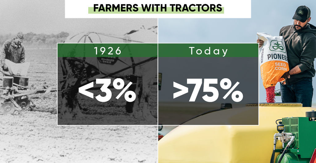 Percent of U.S. Farms with Tractors - 1926 and Today