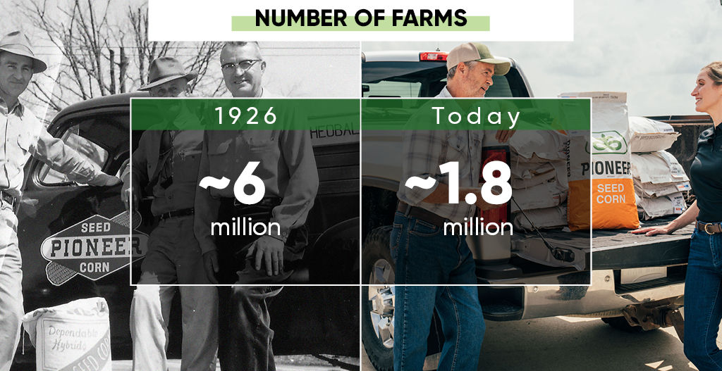 Number of Farms in the U.S. - 1926 and Today