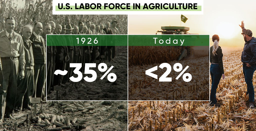 Percent of the U.S. Labor Force in Agriculture - 1926 and Today