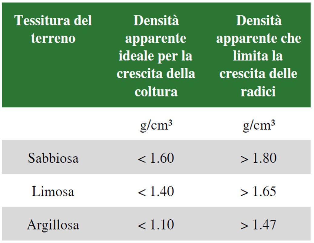 Relazione tra densità apparente del terreno e crescita delle radici