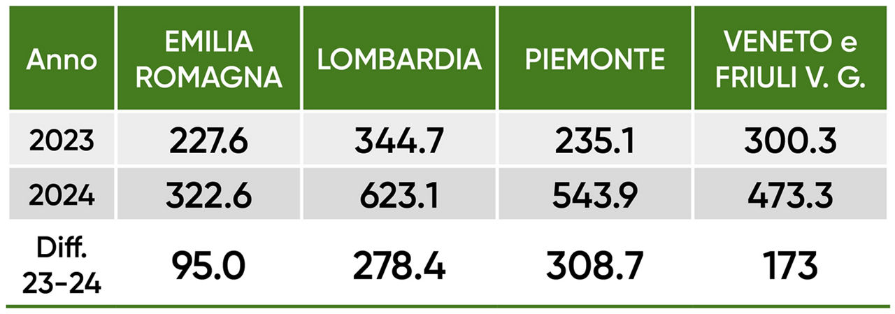 Tabella con il confronto delle precipitazioni cumulate nel 2023 e nel 2024