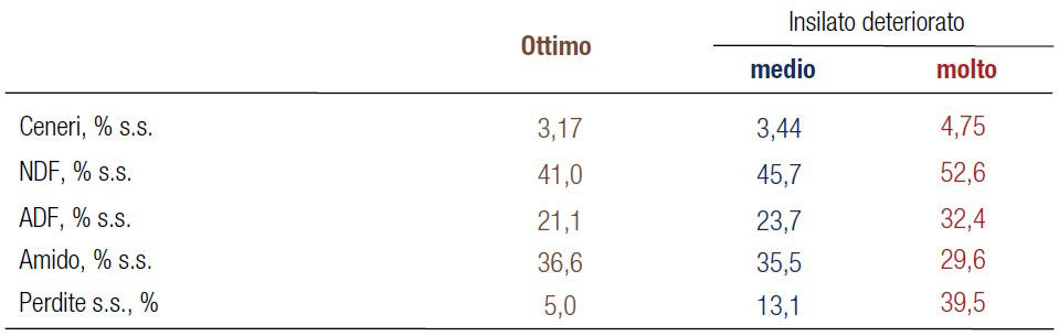 Perdite e diminuzione della qualità in silomais deteriorati.