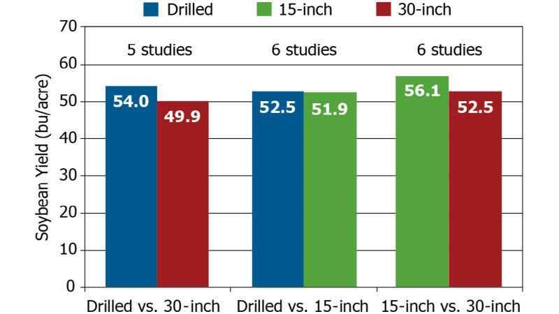 average yield results from 7 soybean row spacing studies