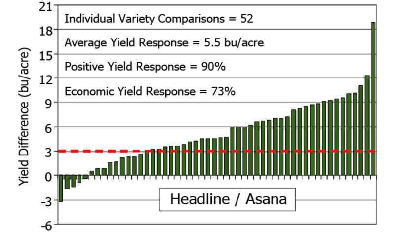 Yield response of soybean to Headline� and Asana� applied at the