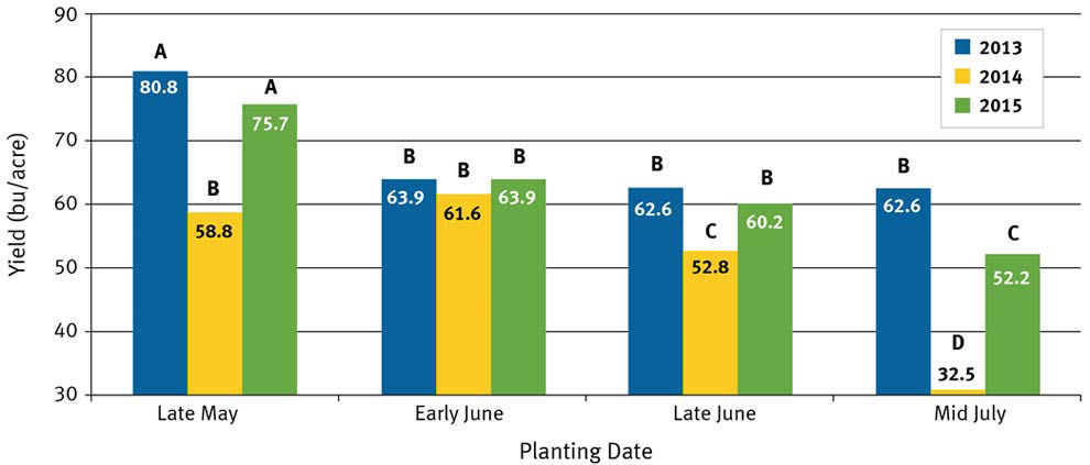 Planting date effects by year on soybean yield.
