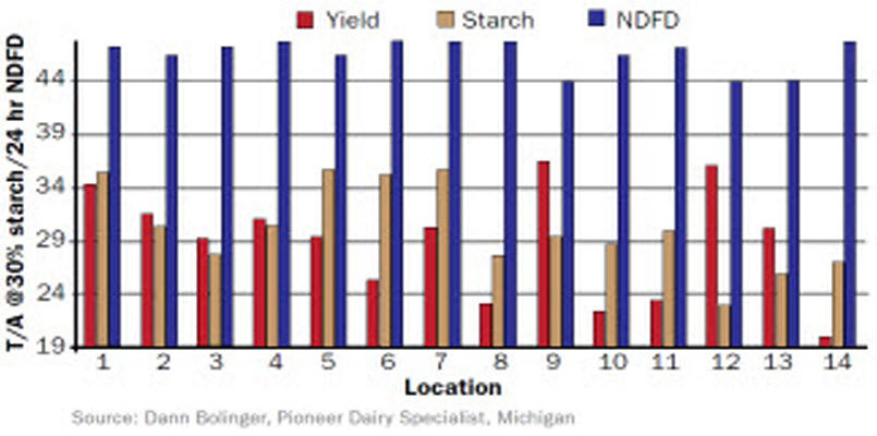 Chart: Yield