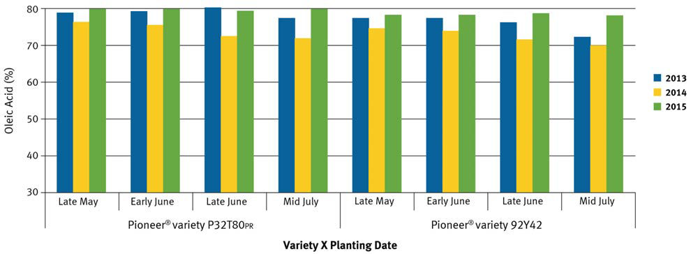 Oleic acid content expressed as a percent of total soybean oil among planting dates and years.
