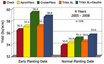 Chart: Average grain yield by treatment and planting date for all locations