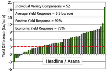 Chart: Yield response of Headline/Asana (2007-08).